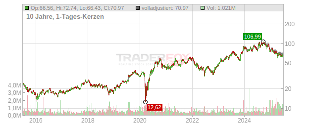 Meritage Homes Chart