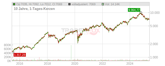 NVR Chart