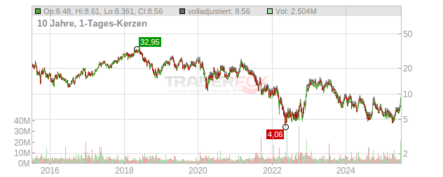 Melco Resorts & Entertainment Chart