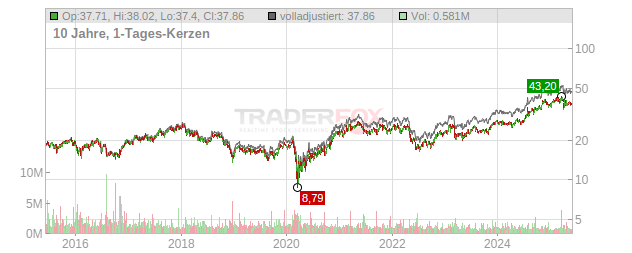 CNO Financial Group Chart