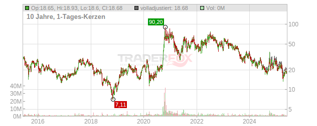 JinkoSolar Holding Chart