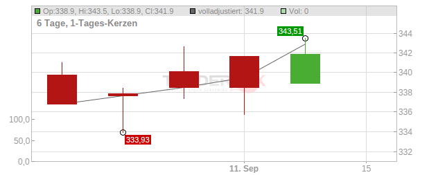 Chubb Chart