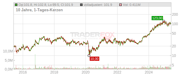 MakeMyTrip Chart