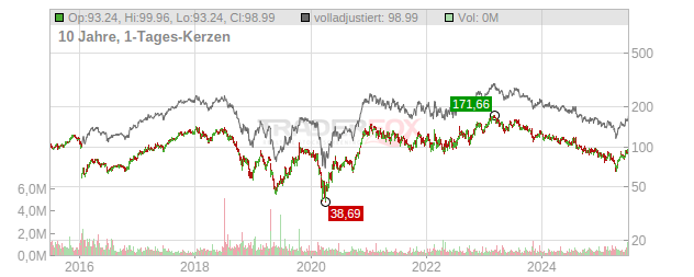 Visteon Chart