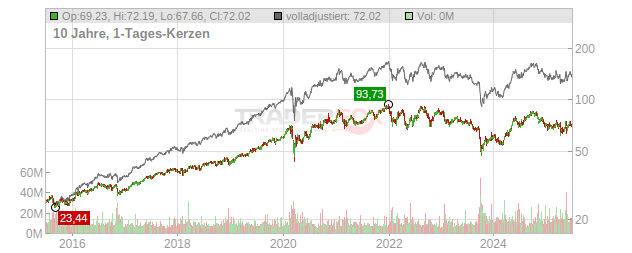 Nextera Energy Chart