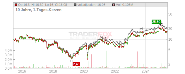 LSI Industries Chart