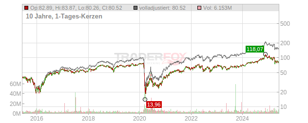 Oneok Chart