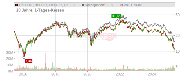 Huntsman Chart