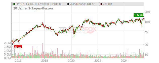 Advanced Energy Industries Chart