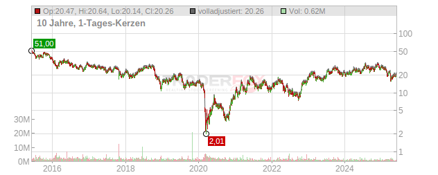 OCEANEERING INTERNATIONAL Chart