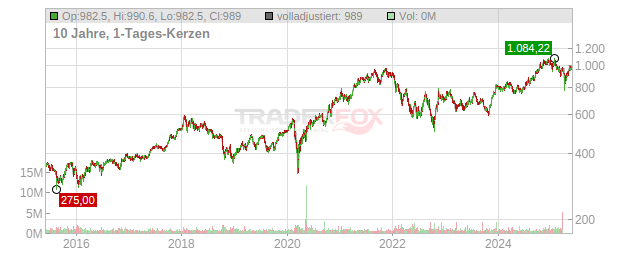 BlackRock Chart