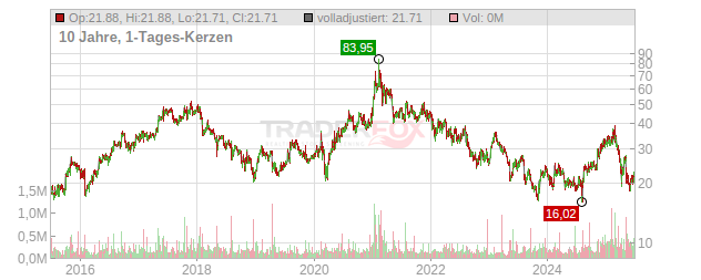 Ceva Chart