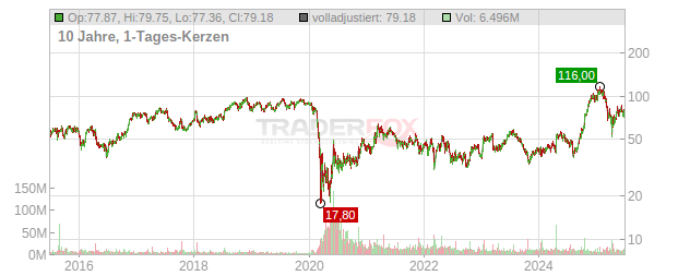 United Airlines Holdings Chart