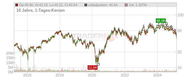 Terex Chart