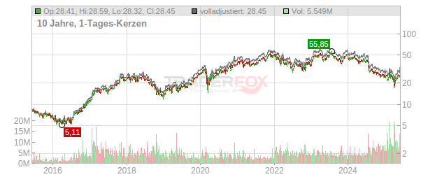 STMicroelectronics Chart