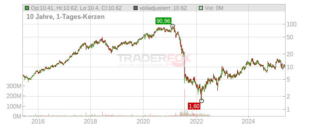 TAL Education Group Chart