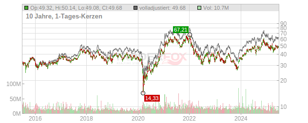 General Motors Chart
