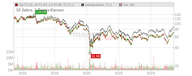 Anheuser-Busch InBev S.A./N.V. (Spons.ADRs) Chart