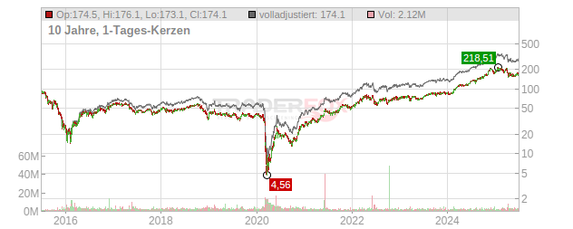 Targa Resources Investments Chart