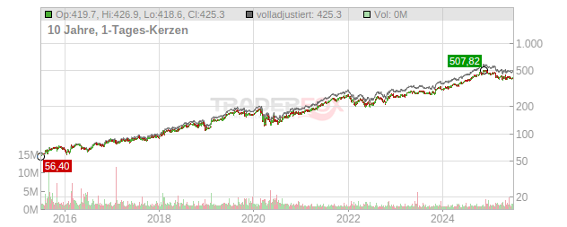 Motorola Solutions Chart