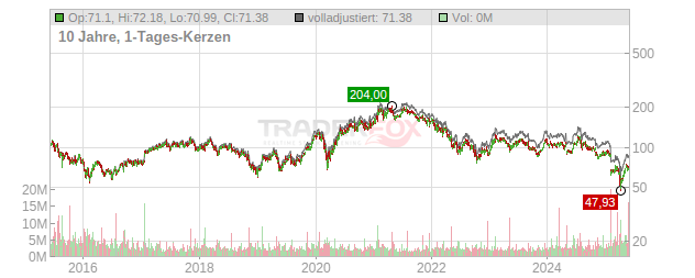 Skyworks Solutions Chart