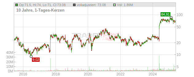 Insmed Chart