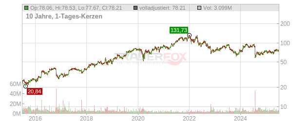 Edwards Lifesciences Chart