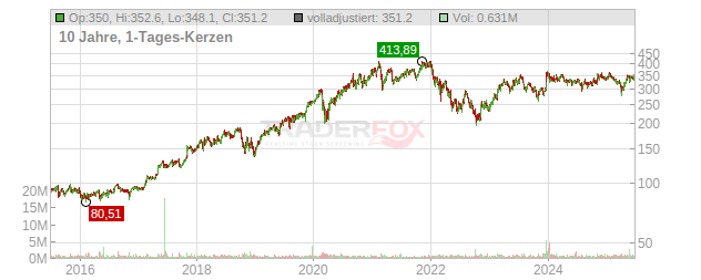 Ansys Chart