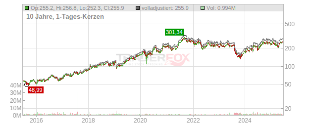 Resmed Chart