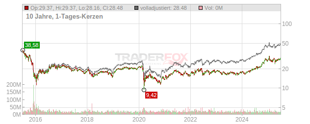 Kinder Morgan Chart