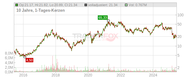 Ultra Clean Holdings Chart