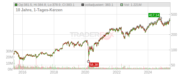 HCA Healthcare Chart