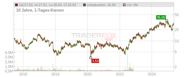 Ceco Environmental Chart