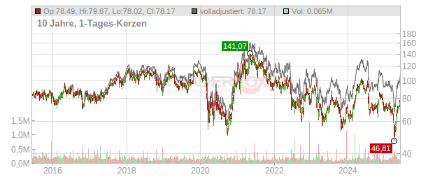 Kaiser Aluminum Chart