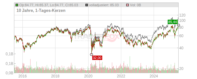 Citigroup Chart