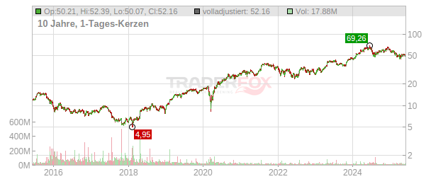 Chipotle Mexican Grill Chart
