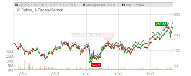 Ralph Lauren Chart