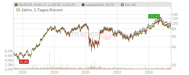 Brink's Company Chart