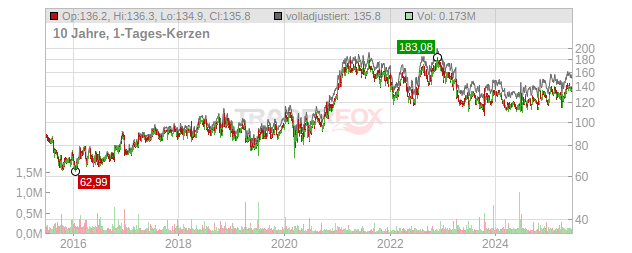 Lindsay Chart