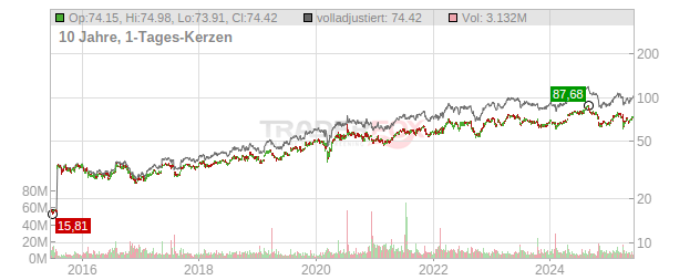 Astrazeneca (Spons. ADRs) Chart