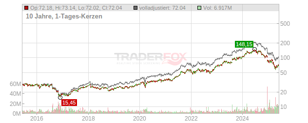 Novo-Nordisk Chart