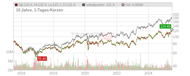 Novartis Chart