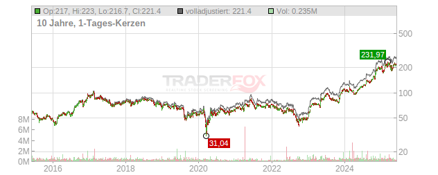 Interdigital Chart