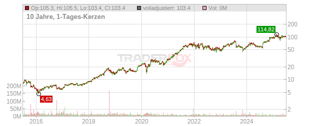 Fortinet Chart