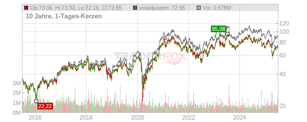 Timken Chart