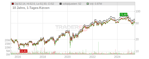 KBR Chart