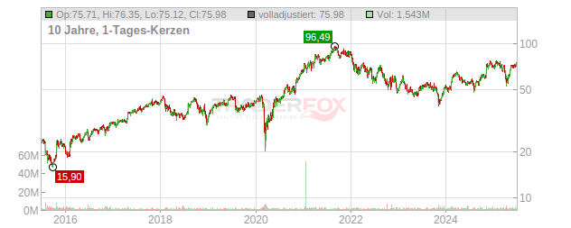 Trimble Chart