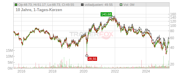 Papa John's International Chart