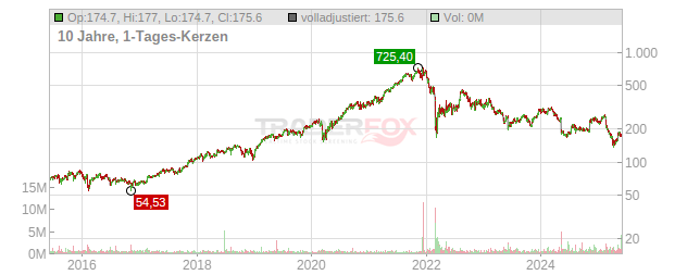 EPAM Systems Chart