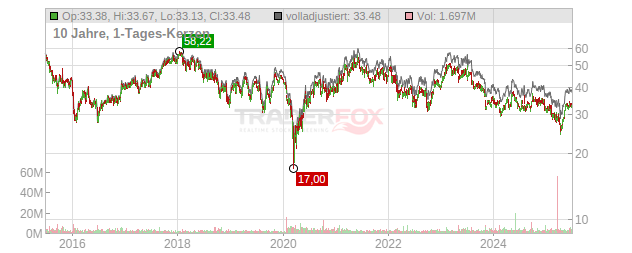 Borgwarner Chart